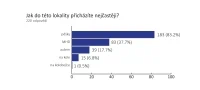 Jak se sem dopravuji